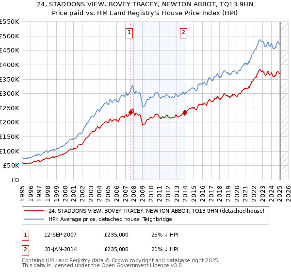 24, STADDONS VIEW, BOVEY TRACEY, NEWTON ABBOT, TQ13 9HN: Price paid vs HM Land Registry's House Price Index