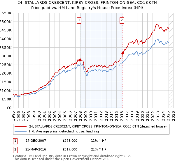 24, STALLARDS CRESCENT, KIRBY CROSS, FRINTON-ON-SEA, CO13 0TN: Price paid vs HM Land Registry's House Price Index