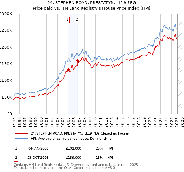24, STEPHEN ROAD, PRESTATYN, LL19 7EG: Price paid vs HM Land Registry's House Price Index