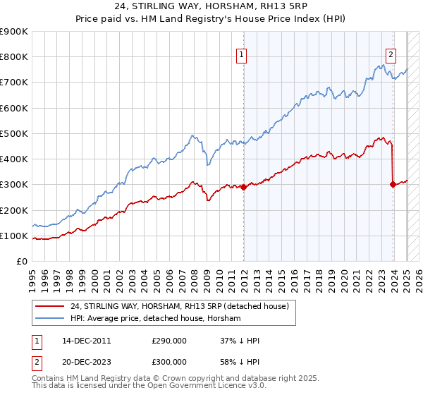 24, STIRLING WAY, HORSHAM, RH13 5RP: Price paid vs HM Land Registry's House Price Index