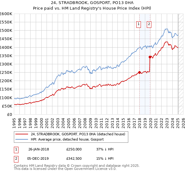 24, STRADBROOK, GOSPORT, PO13 0HA: Price paid vs HM Land Registry's House Price Index