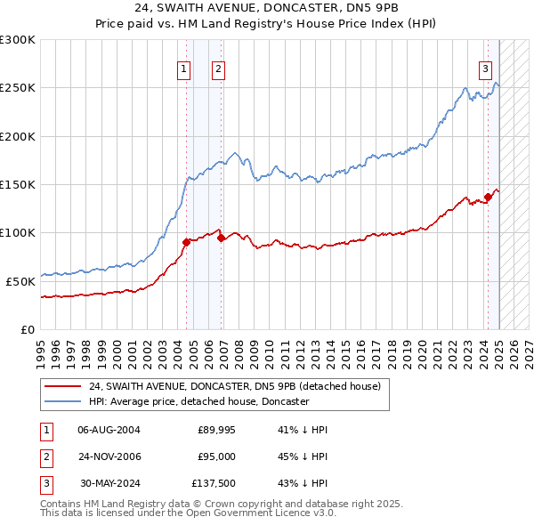 24, SWAITH AVENUE, DONCASTER, DN5 9PB: Price paid vs HM Land Registry's House Price Index