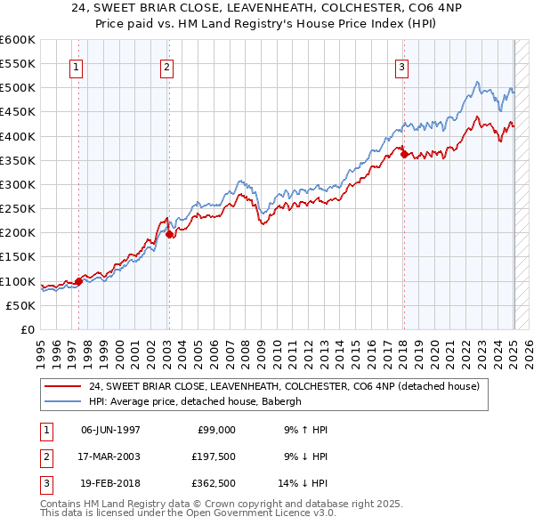 24, SWEET BRIAR CLOSE, LEAVENHEATH, COLCHESTER, CO6 4NP: Price paid vs HM Land Registry's House Price Index