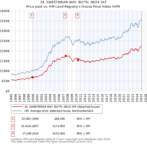 24, SWEETBRIAR WAY, BLYTH, NE24 3XF: Price paid vs HM Land Registry's House Price Index
