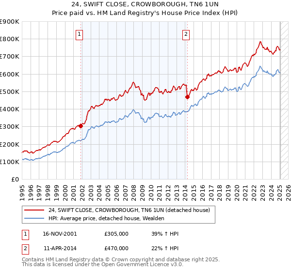 24, SWIFT CLOSE, CROWBOROUGH, TN6 1UN: Price paid vs HM Land Registry's House Price Index