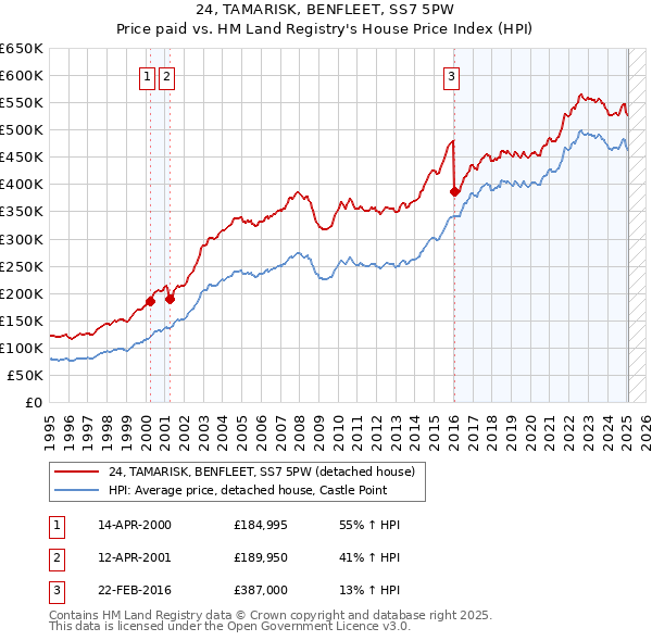 24, TAMARISK, BENFLEET, SS7 5PW: Price paid vs HM Land Registry's House Price Index