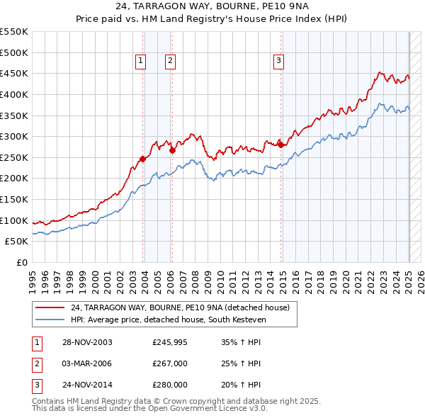 24, TARRAGON WAY, BOURNE, PE10 9NA: Price paid vs HM Land Registry's House Price Index