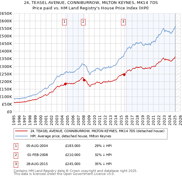 24, TEASEL AVENUE, CONNIBURROW, MILTON KEYNES, MK14 7DS: Price paid vs HM Land Registry's House Price Index