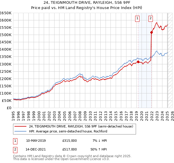 24, TEIGNMOUTH DRIVE, RAYLEIGH, SS6 9PF: Price paid vs HM Land Registry's House Price Index