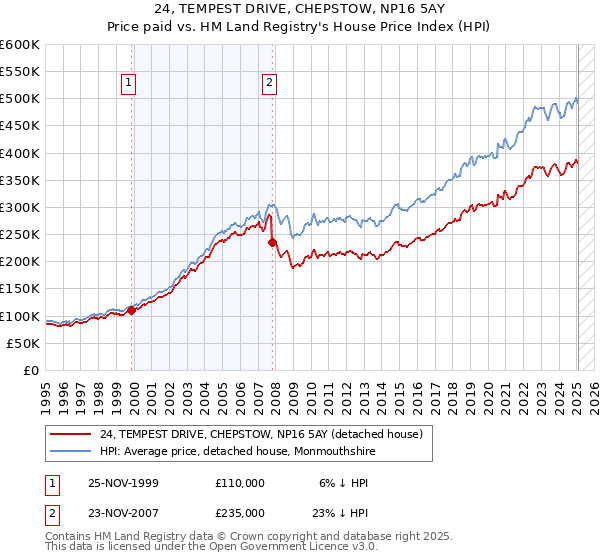 24, TEMPEST DRIVE, CHEPSTOW, NP16 5AY: Price paid vs HM Land Registry's House Price Index