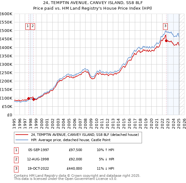24, TEMPTIN AVENUE, CANVEY ISLAND, SS8 8LF: Price paid vs HM Land Registry's House Price Index