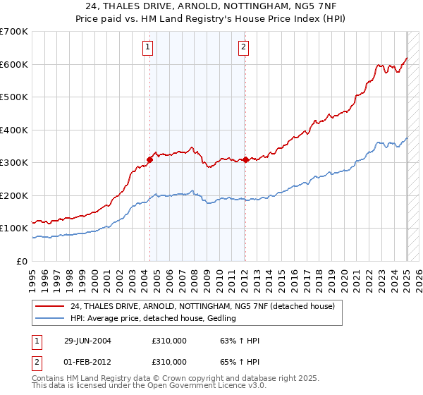 24, THALES DRIVE, ARNOLD, NOTTINGHAM, NG5 7NF: Price paid vs HM Land Registry's House Price Index