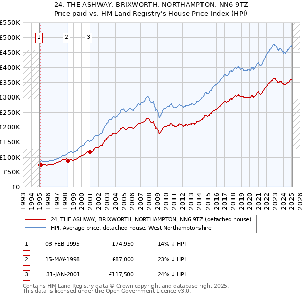 24, THE ASHWAY, BRIXWORTH, NORTHAMPTON, NN6 9TZ: Price paid vs HM Land Registry's House Price Index