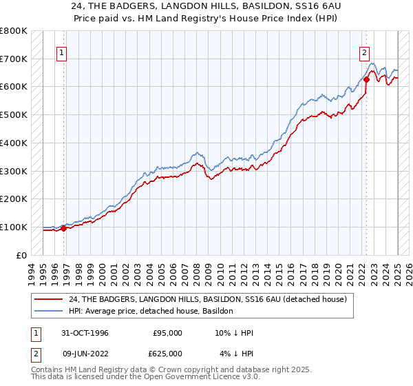 24, THE BADGERS, LANGDON HILLS, BASILDON, SS16 6AU: Price paid vs HM Land Registry's House Price Index