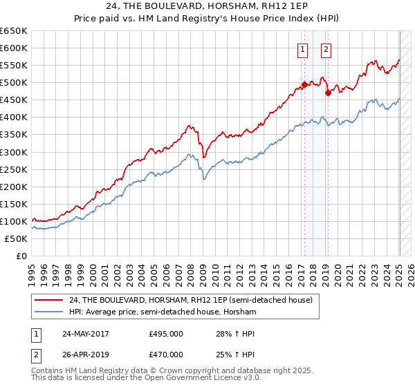 24, THE BOULEVARD, HORSHAM, RH12 1EP: Price paid vs HM Land Registry's House Price Index