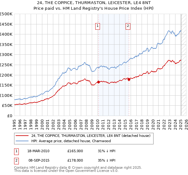 24, THE COPPICE, THURMASTON, LEICESTER, LE4 8NT: Price paid vs HM Land Registry's House Price Index