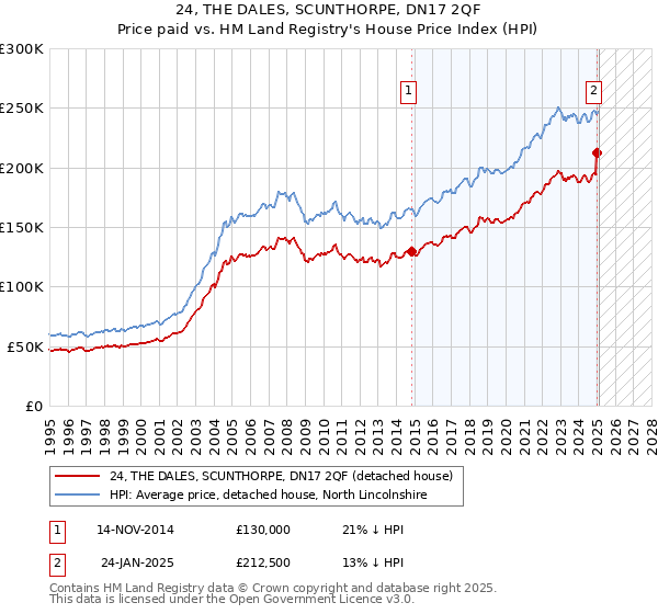 24, THE DALES, SCUNTHORPE, DN17 2QF: Price paid vs HM Land Registry's House Price Index