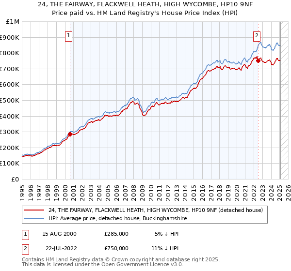 24, THE FAIRWAY, FLACKWELL HEATH, HIGH WYCOMBE, HP10 9NF: Price paid vs HM Land Registry's House Price Index
