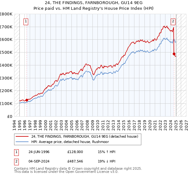 24, THE FINDINGS, FARNBOROUGH, GU14 9EG: Price paid vs HM Land Registry's House Price Index