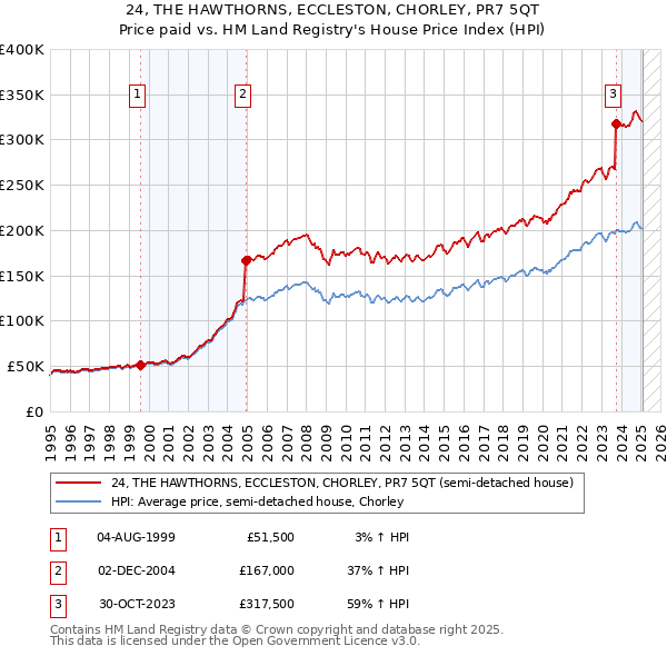 24, THE HAWTHORNS, ECCLESTON, CHORLEY, PR7 5QT: Price paid vs HM Land Registry's House Price Index