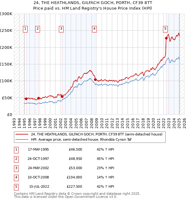 24, THE HEATHLANDS, GILFACH GOCH, PORTH, CF39 8TT: Price paid vs HM Land Registry's House Price Index