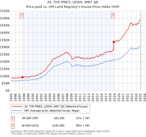 24, THE PINES, LEIGH, WN7 3JS: Price paid vs HM Land Registry's House Price Index