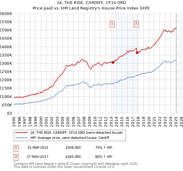 24, THE RISE, CARDIFF, CF14 0RD: Price paid vs HM Land Registry's House Price Index