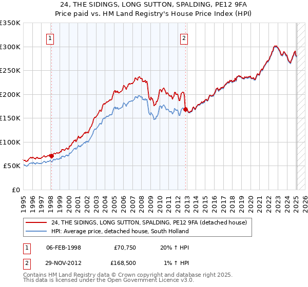 24, THE SIDINGS, LONG SUTTON, SPALDING, PE12 9FA: Price paid vs HM Land Registry's House Price Index