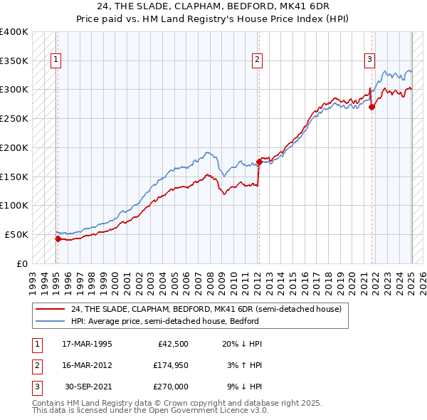 24, THE SLADE, CLAPHAM, BEDFORD, MK41 6DR: Price paid vs HM Land Registry's House Price Index