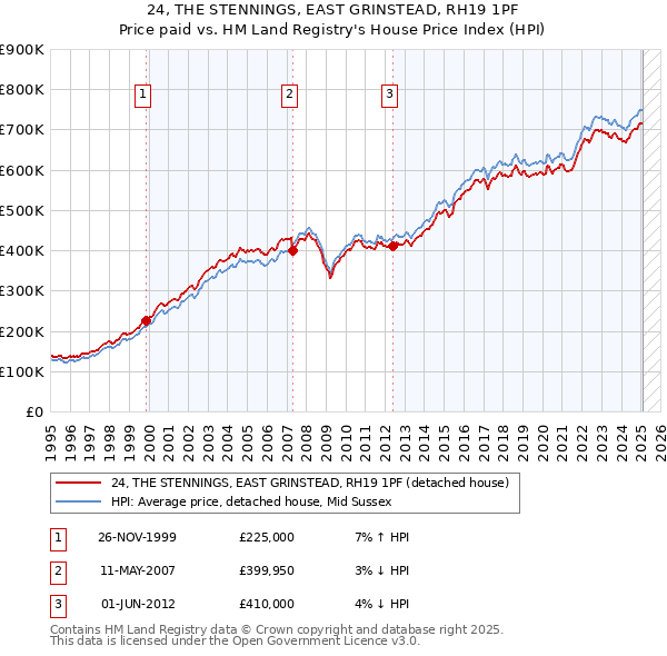24, THE STENNINGS, EAST GRINSTEAD, RH19 1PF: Price paid vs HM Land Registry's House Price Index