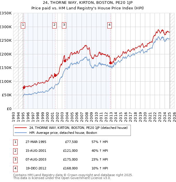 24, THORNE WAY, KIRTON, BOSTON, PE20 1JP: Price paid vs HM Land Registry's House Price Index