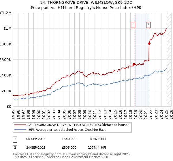 24, THORNGROVE DRIVE, WILMSLOW, SK9 1DQ: Price paid vs HM Land Registry's House Price Index