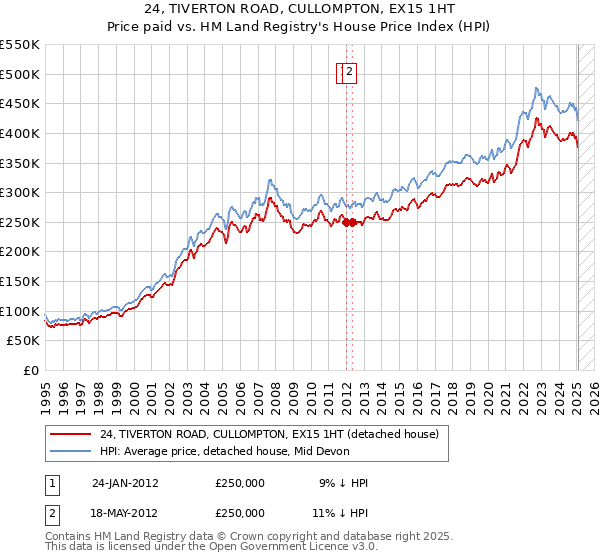 24, TIVERTON ROAD, CULLOMPTON, EX15 1HT: Price paid vs HM Land Registry's House Price Index