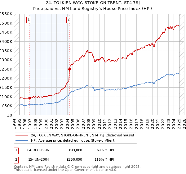 24, TOLKIEN WAY, STOKE-ON-TRENT, ST4 7SJ: Price paid vs HM Land Registry's House Price Index