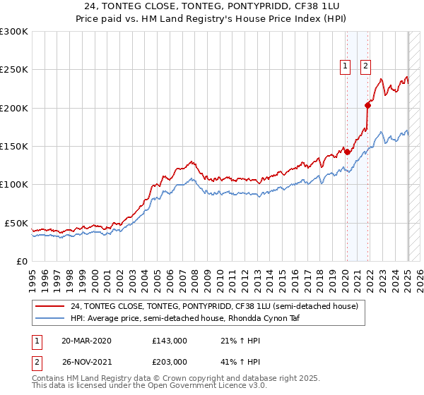 24, TONTEG CLOSE, TONTEG, PONTYPRIDD, CF38 1LU: Price paid vs HM Land Registry's House Price Index