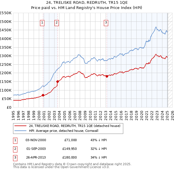 24, TRELISKE ROAD, REDRUTH, TR15 1QE: Price paid vs HM Land Registry's House Price Index
