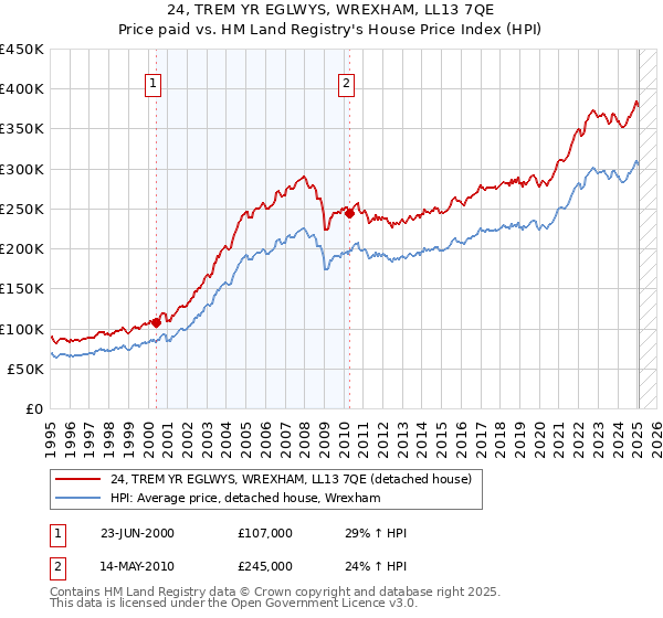 24, TREM YR EGLWYS, WREXHAM, LL13 7QE: Price paid vs HM Land Registry's House Price Index