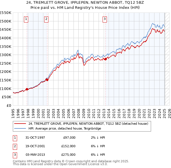 24, TREMLETT GROVE, IPPLEPEN, NEWTON ABBOT, TQ12 5BZ: Price paid vs HM Land Registry's House Price Index