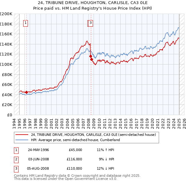 24, TRIBUNE DRIVE, HOUGHTON, CARLISLE, CA3 0LE: Price paid vs HM Land Registry's House Price Index