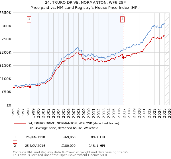 24, TRURO DRIVE, NORMANTON, WF6 2SP: Price paid vs HM Land Registry's House Price Index