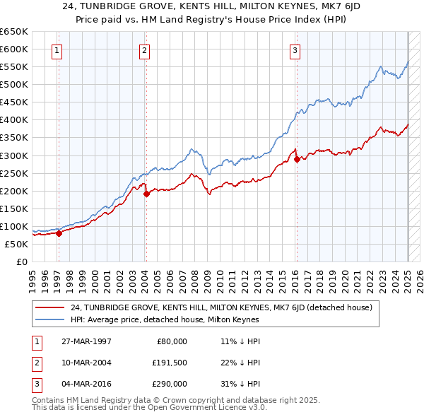 24, TUNBRIDGE GROVE, KENTS HILL, MILTON KEYNES, MK7 6JD: Price paid vs HM Land Registry's House Price Index