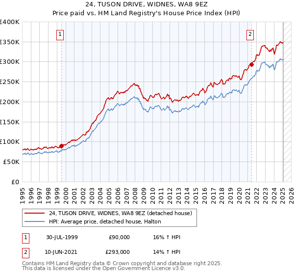 24, TUSON DRIVE, WIDNES, WA8 9EZ: Price paid vs HM Land Registry's House Price Index