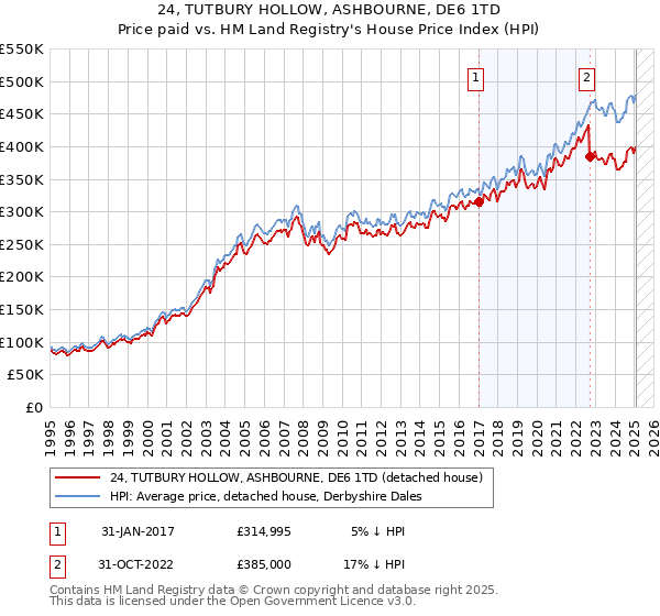 24, TUTBURY HOLLOW, ASHBOURNE, DE6 1TD: Price paid vs HM Land Registry's House Price Index