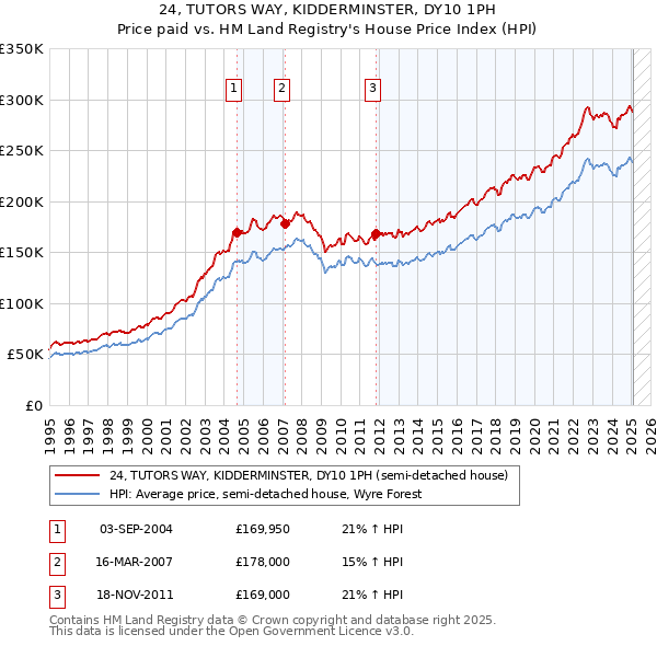 24, TUTORS WAY, KIDDERMINSTER, DY10 1PH: Price paid vs HM Land Registry's House Price Index