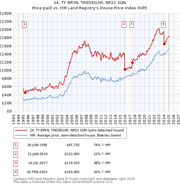 24, TY BRYN, TREDEGAR, NP22 3QN: Price paid vs HM Land Registry's House Price Index