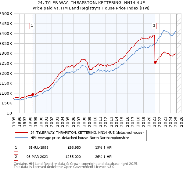 24, TYLER WAY, THRAPSTON, KETTERING, NN14 4UE: Price paid vs HM Land Registry's House Price Index