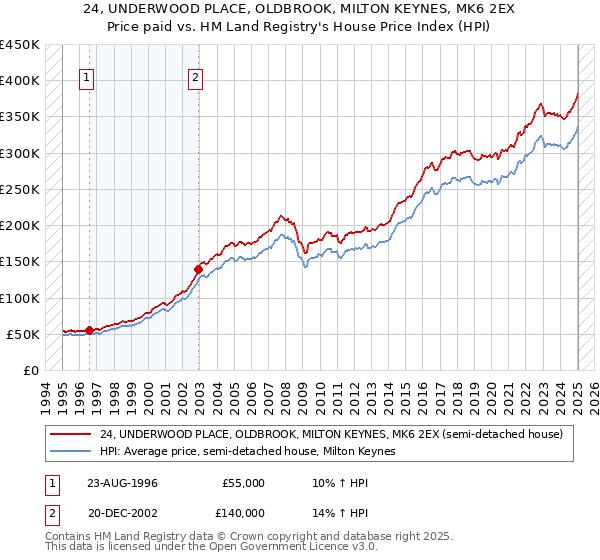 24, UNDERWOOD PLACE, OLDBROOK, MILTON KEYNES, MK6 2EX: Price paid vs HM Land Registry's House Price Index