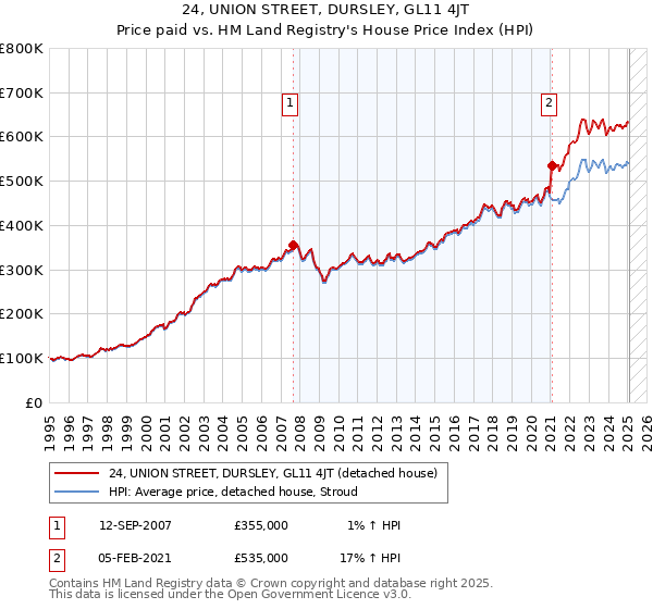 24, UNION STREET, DURSLEY, GL11 4JT: Price paid vs HM Land Registry's House Price Index