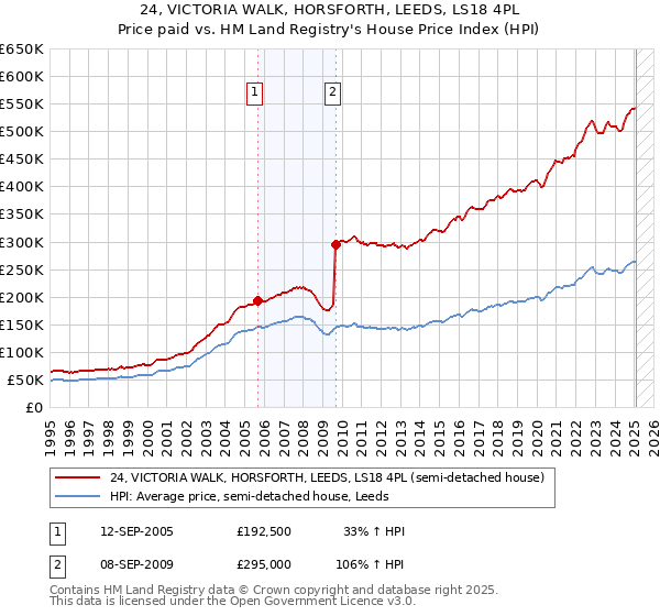 24, VICTORIA WALK, HORSFORTH, LEEDS, LS18 4PL: Price paid vs HM Land Registry's House Price Index