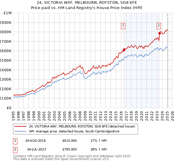 24, VICTORIA WAY, MELBOURN, ROYSTON, SG8 6FE: Price paid vs HM Land Registry's House Price Index